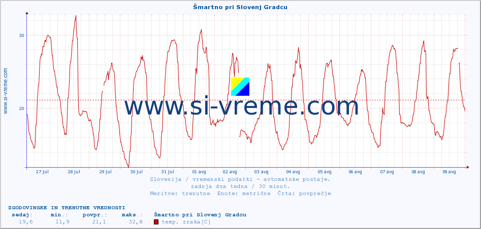 POVPREČJE :: Šmartno pri Slovenj Gradcu :: temp. zraka | vlaga | smer vetra | hitrost vetra | sunki vetra | tlak | padavine | sonce | temp. tal  5cm | temp. tal 10cm | temp. tal 20cm | temp. tal 30cm | temp. tal 50cm :: zadnja dva tedna / 30 minut.