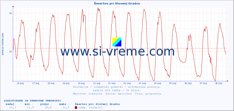 POVPREČJE :: Šmartno pri Slovenj Gradcu :: temp. zraka | vlaga | smer vetra | hitrost vetra | sunki vetra | tlak | padavine | sonce | temp. tal  5cm | temp. tal 10cm | temp. tal 20cm | temp. tal 30cm | temp. tal 50cm :: zadnja dva tedna / 30 minut.