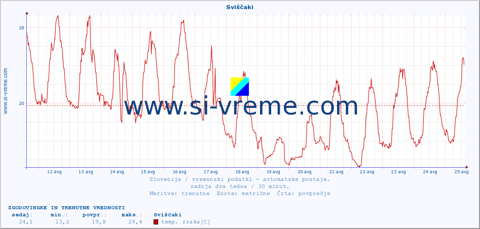 POVPREČJE :: Sviščaki :: temp. zraka | vlaga | smer vetra | hitrost vetra | sunki vetra | tlak | padavine | sonce | temp. tal  5cm | temp. tal 10cm | temp. tal 20cm | temp. tal 30cm | temp. tal 50cm :: zadnja dva tedna / 30 minut.