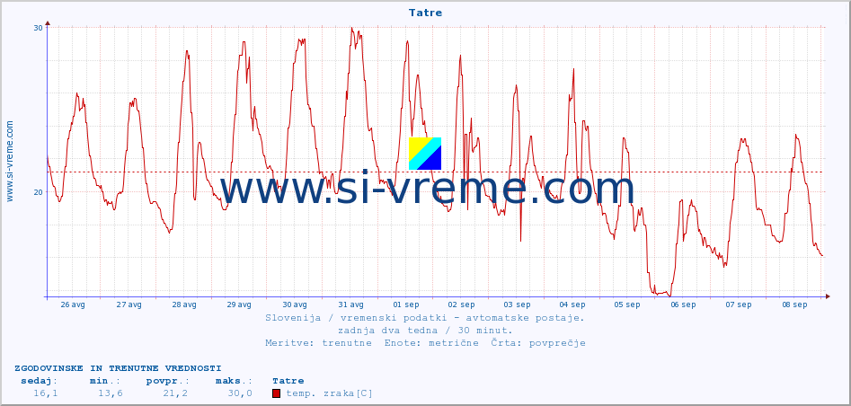 POVPREČJE :: Tatre :: temp. zraka | vlaga | smer vetra | hitrost vetra | sunki vetra | tlak | padavine | sonce | temp. tal  5cm | temp. tal 10cm | temp. tal 20cm | temp. tal 30cm | temp. tal 50cm :: zadnja dva tedna / 30 minut.