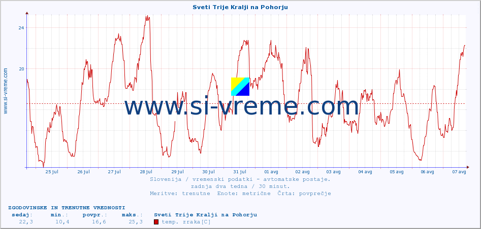 POVPREČJE :: Sveti Trije Kralji na Pohorju :: temp. zraka | vlaga | smer vetra | hitrost vetra | sunki vetra | tlak | padavine | sonce | temp. tal  5cm | temp. tal 10cm | temp. tal 20cm | temp. tal 30cm | temp. tal 50cm :: zadnja dva tedna / 30 minut.