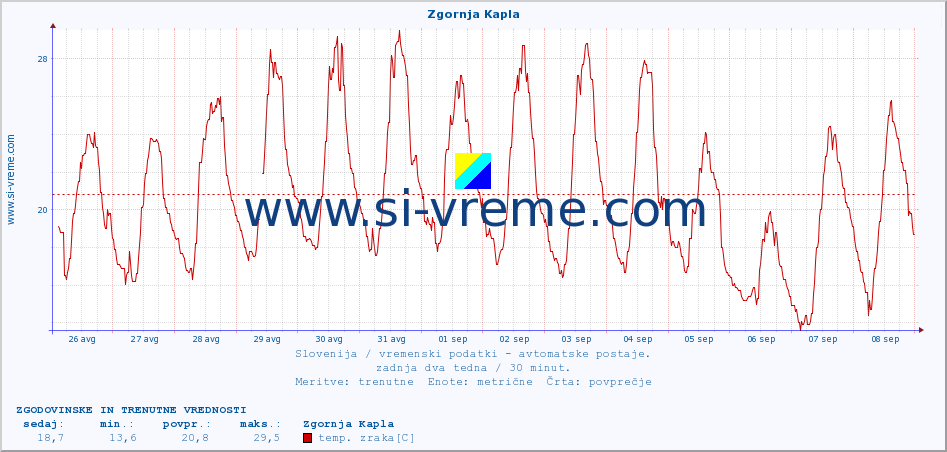 POVPREČJE :: Zgornja Kapla :: temp. zraka | vlaga | smer vetra | hitrost vetra | sunki vetra | tlak | padavine | sonce | temp. tal  5cm | temp. tal 10cm | temp. tal 20cm | temp. tal 30cm | temp. tal 50cm :: zadnja dva tedna / 30 minut.