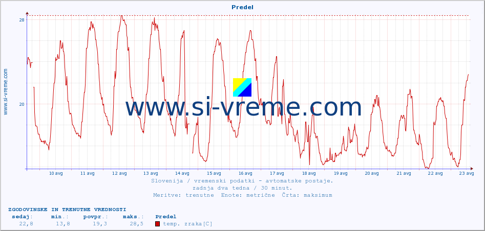 POVPREČJE :: Predel :: temp. zraka | vlaga | smer vetra | hitrost vetra | sunki vetra | tlak | padavine | sonce | temp. tal  5cm | temp. tal 10cm | temp. tal 20cm | temp. tal 30cm | temp. tal 50cm :: zadnja dva tedna / 30 minut.