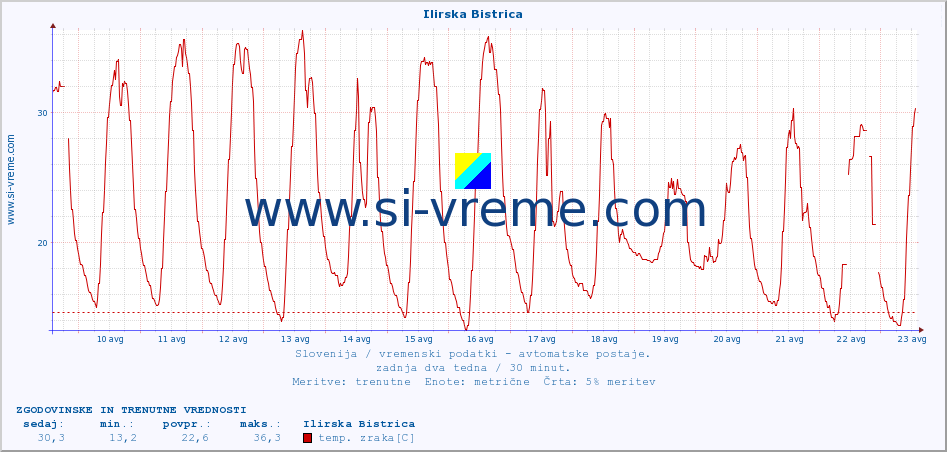 POVPREČJE :: Ilirska Bistrica :: temp. zraka | vlaga | smer vetra | hitrost vetra | sunki vetra | tlak | padavine | sonce | temp. tal  5cm | temp. tal 10cm | temp. tal 20cm | temp. tal 30cm | temp. tal 50cm :: zadnja dva tedna / 30 minut.