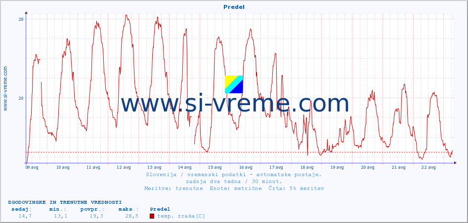 POVPREČJE :: Predel :: temp. zraka | vlaga | smer vetra | hitrost vetra | sunki vetra | tlak | padavine | sonce | temp. tal  5cm | temp. tal 10cm | temp. tal 20cm | temp. tal 30cm | temp. tal 50cm :: zadnja dva tedna / 30 minut.