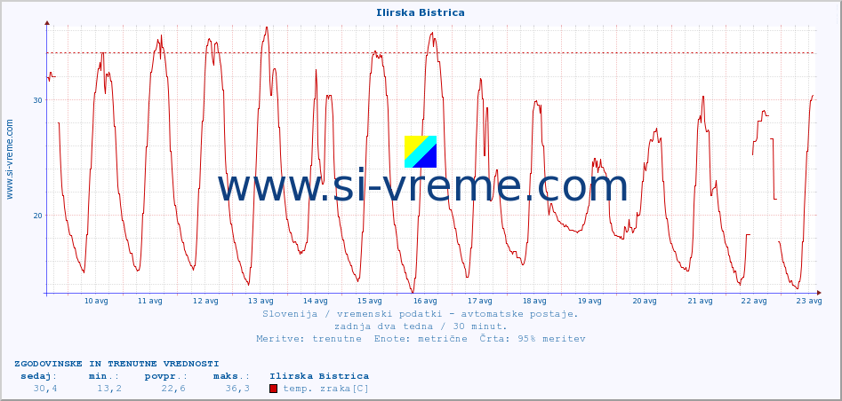 POVPREČJE :: Ilirska Bistrica :: temp. zraka | vlaga | smer vetra | hitrost vetra | sunki vetra | tlak | padavine | sonce | temp. tal  5cm | temp. tal 10cm | temp. tal 20cm | temp. tal 30cm | temp. tal 50cm :: zadnja dva tedna / 30 minut.