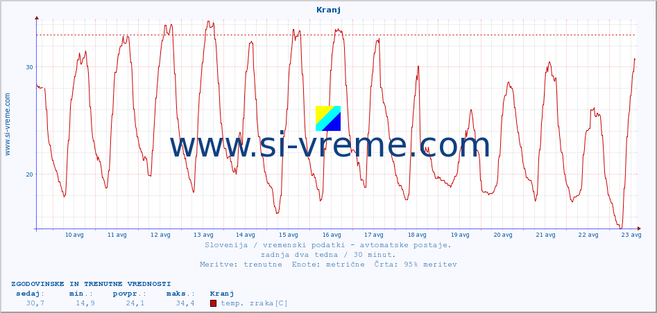 POVPREČJE :: Kranj :: temp. zraka | vlaga | smer vetra | hitrost vetra | sunki vetra | tlak | padavine | sonce | temp. tal  5cm | temp. tal 10cm | temp. tal 20cm | temp. tal 30cm | temp. tal 50cm :: zadnja dva tedna / 30 minut.