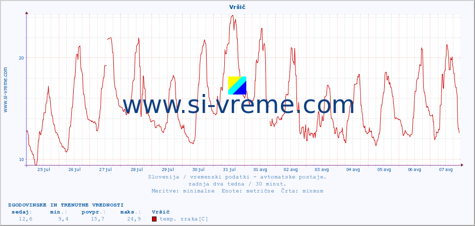 POVPREČJE :: Vršič :: temp. zraka | vlaga | smer vetra | hitrost vetra | sunki vetra | tlak | padavine | sonce | temp. tal  5cm | temp. tal 10cm | temp. tal 20cm | temp. tal 30cm | temp. tal 50cm :: zadnja dva tedna / 30 minut.