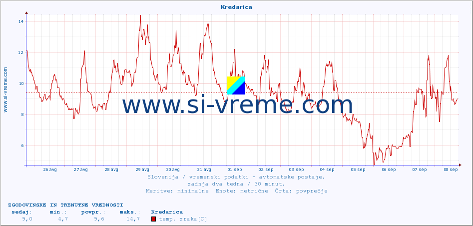 POVPREČJE :: Kredarica :: temp. zraka | vlaga | smer vetra | hitrost vetra | sunki vetra | tlak | padavine | sonce | temp. tal  5cm | temp. tal 10cm | temp. tal 20cm | temp. tal 30cm | temp. tal 50cm :: zadnja dva tedna / 30 minut.
