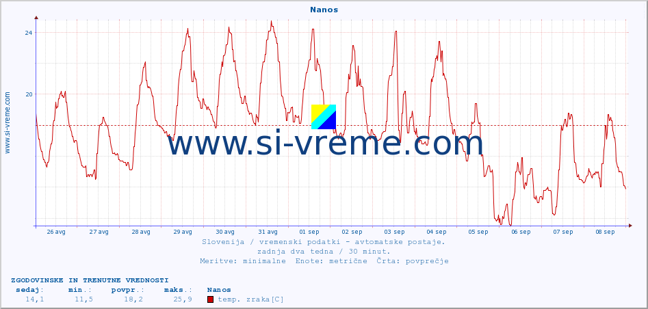 POVPREČJE :: Nanos :: temp. zraka | vlaga | smer vetra | hitrost vetra | sunki vetra | tlak | padavine | sonce | temp. tal  5cm | temp. tal 10cm | temp. tal 20cm | temp. tal 30cm | temp. tal 50cm :: zadnja dva tedna / 30 minut.