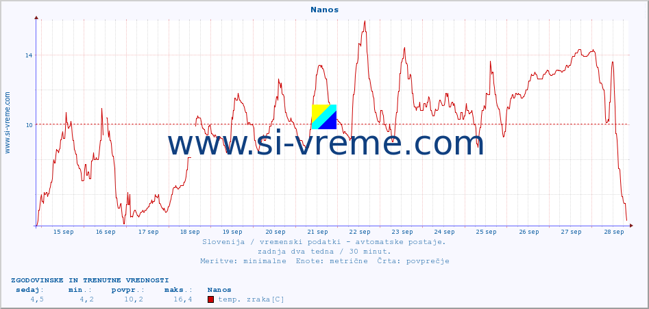 POVPREČJE :: Nanos :: temp. zraka | vlaga | smer vetra | hitrost vetra | sunki vetra | tlak | padavine | sonce | temp. tal  5cm | temp. tal 10cm | temp. tal 20cm | temp. tal 30cm | temp. tal 50cm :: zadnja dva tedna / 30 minut.