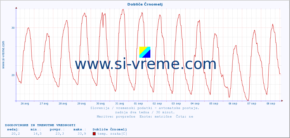 POVPREČJE :: Dobliče Črnomelj :: temp. zraka | vlaga | smer vetra | hitrost vetra | sunki vetra | tlak | padavine | sonce | temp. tal  5cm | temp. tal 10cm | temp. tal 20cm | temp. tal 30cm | temp. tal 50cm :: zadnja dva tedna / 30 minut.