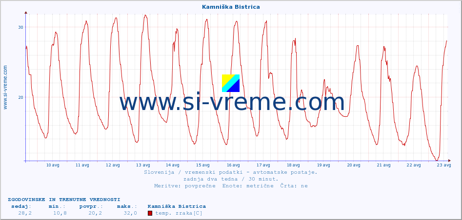 POVPREČJE :: Kamniška Bistrica :: temp. zraka | vlaga | smer vetra | hitrost vetra | sunki vetra | tlak | padavine | sonce | temp. tal  5cm | temp. tal 10cm | temp. tal 20cm | temp. tal 30cm | temp. tal 50cm :: zadnja dva tedna / 30 minut.