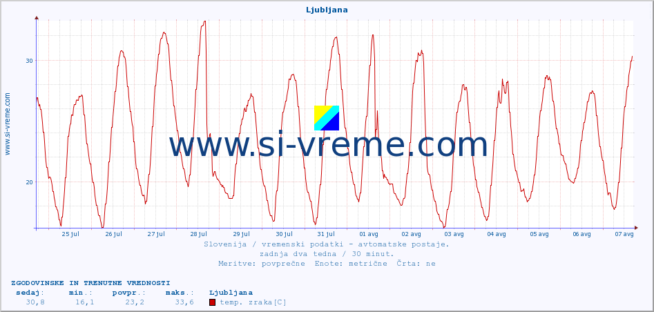 POVPREČJE :: Ljubljana :: temp. zraka | vlaga | smer vetra | hitrost vetra | sunki vetra | tlak | padavine | sonce | temp. tal  5cm | temp. tal 10cm | temp. tal 20cm | temp. tal 30cm | temp. tal 50cm :: zadnja dva tedna / 30 minut.