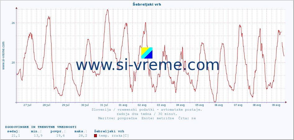 POVPREČJE :: Šebreljski vrh :: temp. zraka | vlaga | smer vetra | hitrost vetra | sunki vetra | tlak | padavine | sonce | temp. tal  5cm | temp. tal 10cm | temp. tal 20cm | temp. tal 30cm | temp. tal 50cm :: zadnja dva tedna / 30 minut.