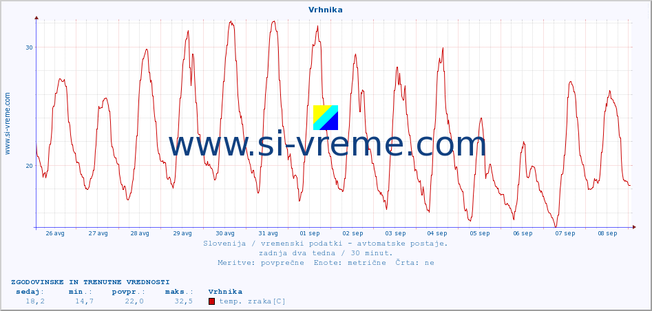 POVPREČJE :: Vrhnika :: temp. zraka | vlaga | smer vetra | hitrost vetra | sunki vetra | tlak | padavine | sonce | temp. tal  5cm | temp. tal 10cm | temp. tal 20cm | temp. tal 30cm | temp. tal 50cm :: zadnja dva tedna / 30 minut.