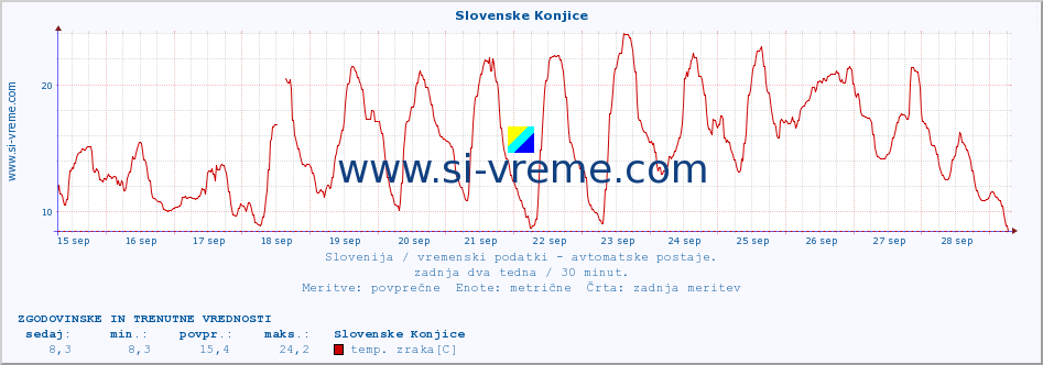 POVPREČJE :: Slovenske Konjice :: temp. zraka | vlaga | smer vetra | hitrost vetra | sunki vetra | tlak | padavine | sonce | temp. tal  5cm | temp. tal 10cm | temp. tal 20cm | temp. tal 30cm | temp. tal 50cm :: zadnja dva tedna / 30 minut.