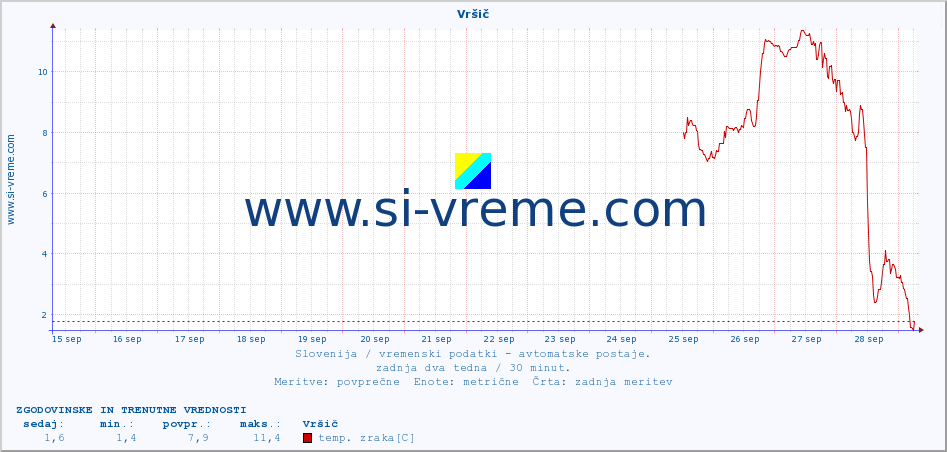 POVPREČJE :: Vršič :: temp. zraka | vlaga | smer vetra | hitrost vetra | sunki vetra | tlak | padavine | sonce | temp. tal  5cm | temp. tal 10cm | temp. tal 20cm | temp. tal 30cm | temp. tal 50cm :: zadnja dva tedna / 30 minut.