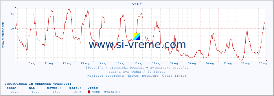 POVPREČJE :: Vršič :: temp. zraka | vlaga | smer vetra | hitrost vetra | sunki vetra | tlak | padavine | sonce | temp. tal  5cm | temp. tal 10cm | temp. tal 20cm | temp. tal 30cm | temp. tal 50cm :: zadnja dva tedna / 30 minut.