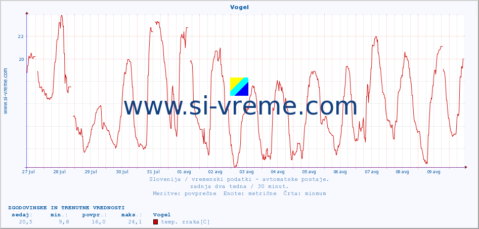 POVPREČJE :: Vogel :: temp. zraka | vlaga | smer vetra | hitrost vetra | sunki vetra | tlak | padavine | sonce | temp. tal  5cm | temp. tal 10cm | temp. tal 20cm | temp. tal 30cm | temp. tal 50cm :: zadnja dva tedna / 30 minut.