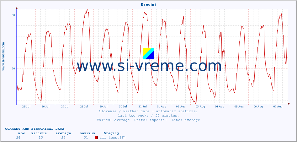  :: Breginj :: air temp. | humi- dity | wind dir. | wind speed | wind gusts | air pressure | precipi- tation | sun strength | soil temp. 5cm / 2in | soil temp. 10cm / 4in | soil temp. 20cm / 8in | soil temp. 30cm / 12in | soil temp. 50cm / 20in :: last two weeks / 30 minutes.