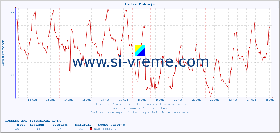  :: Hočko Pohorje :: air temp. | humi- dity | wind dir. | wind speed | wind gusts | air pressure | precipi- tation | sun strength | soil temp. 5cm / 2in | soil temp. 10cm / 4in | soil temp. 20cm / 8in | soil temp. 30cm / 12in | soil temp. 50cm / 20in :: last two weeks / 30 minutes.