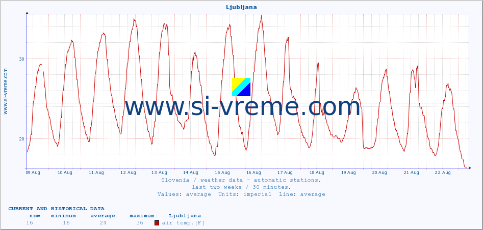  :: Ljubljana :: air temp. | humi- dity | wind dir. | wind speed | wind gusts | air pressure | precipi- tation | sun strength | soil temp. 5cm / 2in | soil temp. 10cm / 4in | soil temp. 20cm / 8in | soil temp. 30cm / 12in | soil temp. 50cm / 20in :: last two weeks / 30 minutes.