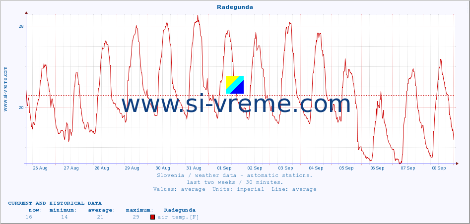  :: Radegunda :: air temp. | humi- dity | wind dir. | wind speed | wind gusts | air pressure | precipi- tation | sun strength | soil temp. 5cm / 2in | soil temp. 10cm / 4in | soil temp. 20cm / 8in | soil temp. 30cm / 12in | soil temp. 50cm / 20in :: last two weeks / 30 minutes.