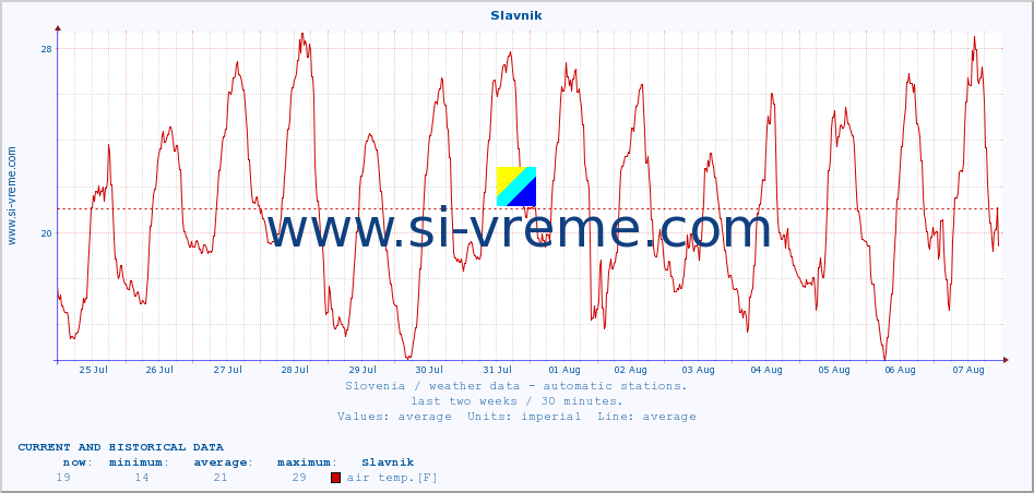  :: Slavnik :: air temp. | humi- dity | wind dir. | wind speed | wind gusts | air pressure | precipi- tation | sun strength | soil temp. 5cm / 2in | soil temp. 10cm / 4in | soil temp. 20cm / 8in | soil temp. 30cm / 12in | soil temp. 50cm / 20in :: last two weeks / 30 minutes.