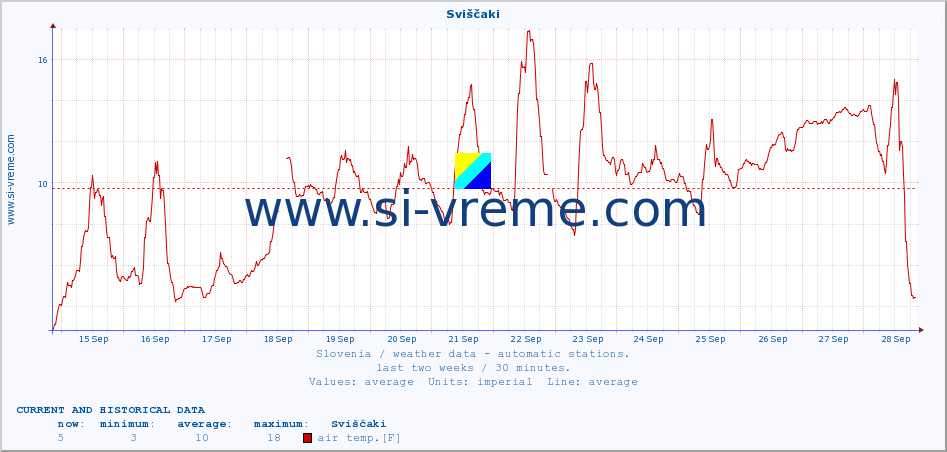  :: Sviščaki :: air temp. | humi- dity | wind dir. | wind speed | wind gusts | air pressure | precipi- tation | sun strength | soil temp. 5cm / 2in | soil temp. 10cm / 4in | soil temp. 20cm / 8in | soil temp. 30cm / 12in | soil temp. 50cm / 20in :: last two weeks / 30 minutes.