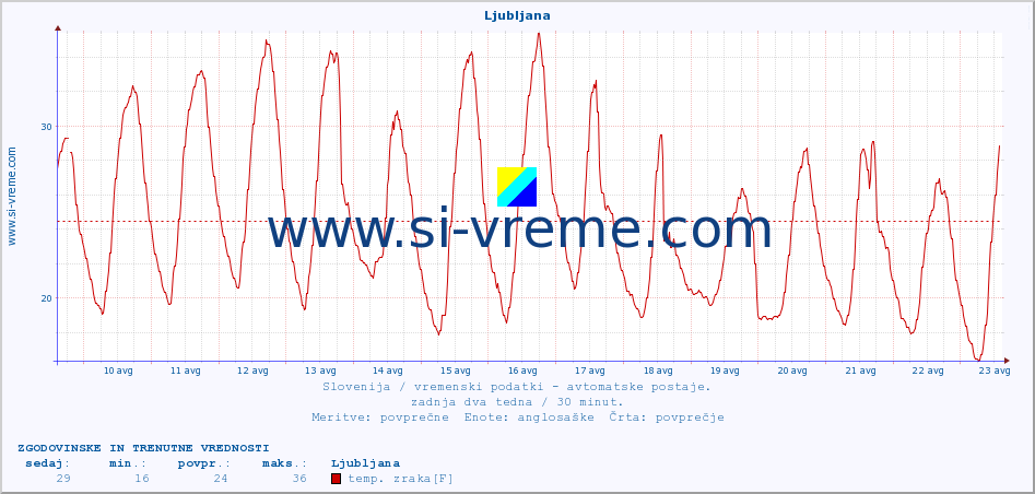 POVPREČJE :: Ljubljana :: temp. zraka | vlaga | smer vetra | hitrost vetra | sunki vetra | tlak | padavine | sonce | temp. tal  5cm | temp. tal 10cm | temp. tal 20cm | temp. tal 30cm | temp. tal 50cm :: zadnja dva tedna / 30 minut.