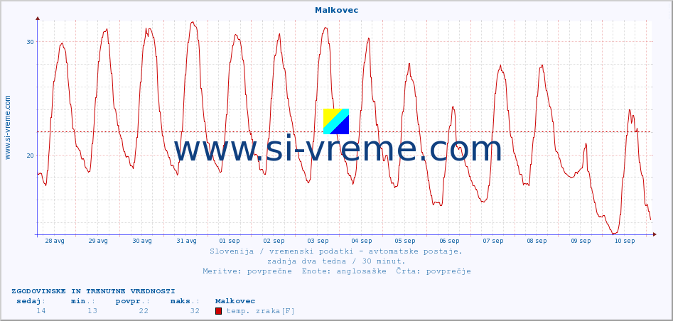 POVPREČJE :: Malkovec :: temp. zraka | vlaga | smer vetra | hitrost vetra | sunki vetra | tlak | padavine | sonce | temp. tal  5cm | temp. tal 10cm | temp. tal 20cm | temp. tal 30cm | temp. tal 50cm :: zadnja dva tedna / 30 minut.