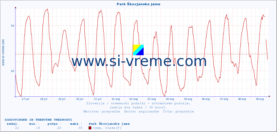 POVPREČJE :: Park Škocjanske jame :: temp. zraka | vlaga | smer vetra | hitrost vetra | sunki vetra | tlak | padavine | sonce | temp. tal  5cm | temp. tal 10cm | temp. tal 20cm | temp. tal 30cm | temp. tal 50cm :: zadnja dva tedna / 30 minut.