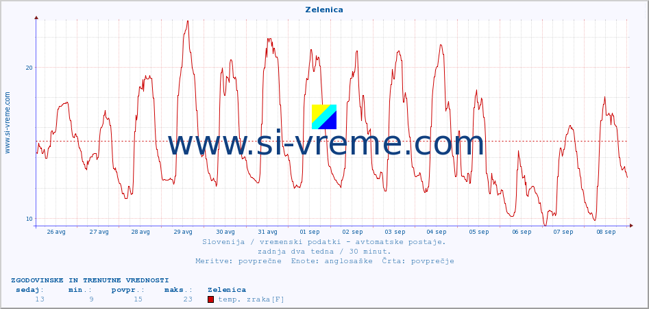 POVPREČJE :: Zelenica :: temp. zraka | vlaga | smer vetra | hitrost vetra | sunki vetra | tlak | padavine | sonce | temp. tal  5cm | temp. tal 10cm | temp. tal 20cm | temp. tal 30cm | temp. tal 50cm :: zadnja dva tedna / 30 minut.