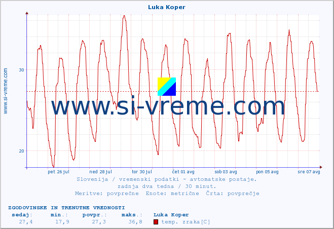 POVPREČJE :: Luka Koper :: temp. zraka | vlaga | smer vetra | hitrost vetra | sunki vetra | tlak | padavine | sonce | temp. tal  5cm | temp. tal 10cm | temp. tal 20cm | temp. tal 30cm | temp. tal 50cm :: zadnja dva tedna / 30 minut.