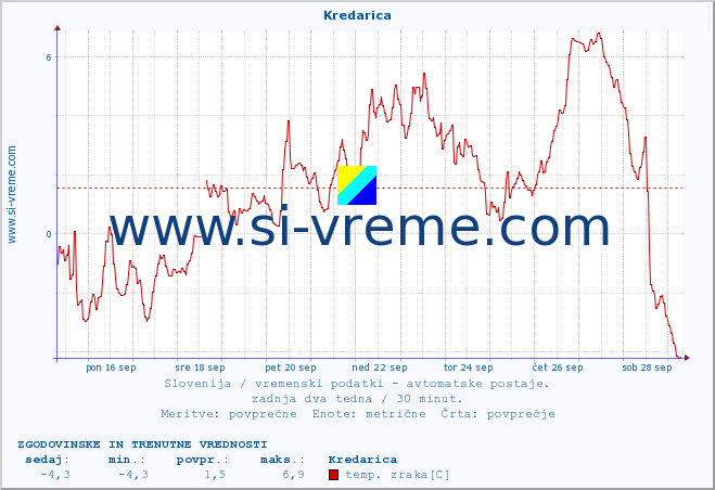 POVPREČJE :: Kredarica :: temp. zraka | vlaga | smer vetra | hitrost vetra | sunki vetra | tlak | padavine | sonce | temp. tal  5cm | temp. tal 10cm | temp. tal 20cm | temp. tal 30cm | temp. tal 50cm :: zadnja dva tedna / 30 minut.