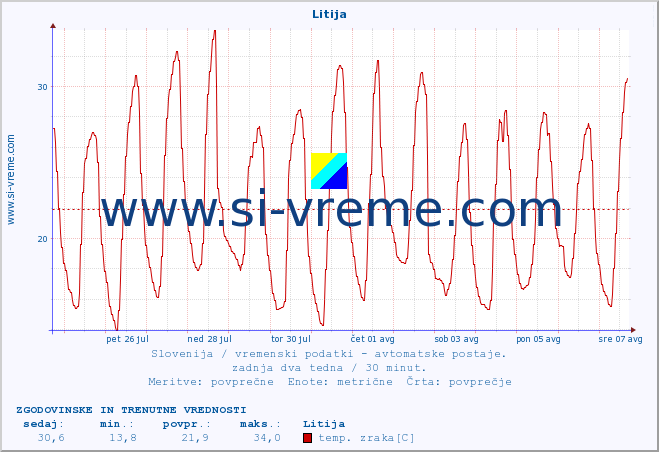 POVPREČJE :: Litija :: temp. zraka | vlaga | smer vetra | hitrost vetra | sunki vetra | tlak | padavine | sonce | temp. tal  5cm | temp. tal 10cm | temp. tal 20cm | temp. tal 30cm | temp. tal 50cm :: zadnja dva tedna / 30 minut.