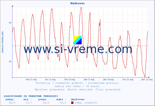 POVPREČJE :: Malkovec :: temp. zraka | vlaga | smer vetra | hitrost vetra | sunki vetra | tlak | padavine | sonce | temp. tal  5cm | temp. tal 10cm | temp. tal 20cm | temp. tal 30cm | temp. tal 50cm :: zadnja dva tedna / 30 minut.