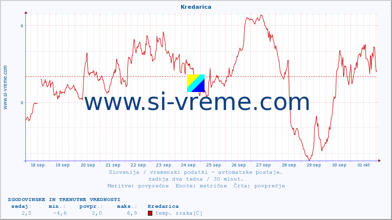 POVPREČJE :: Kredarica :: temp. zraka | vlaga | smer vetra | hitrost vetra | sunki vetra | tlak | padavine | sonce | temp. tal  5cm | temp. tal 10cm | temp. tal 20cm | temp. tal 30cm | temp. tal 50cm :: zadnja dva tedna / 30 minut.