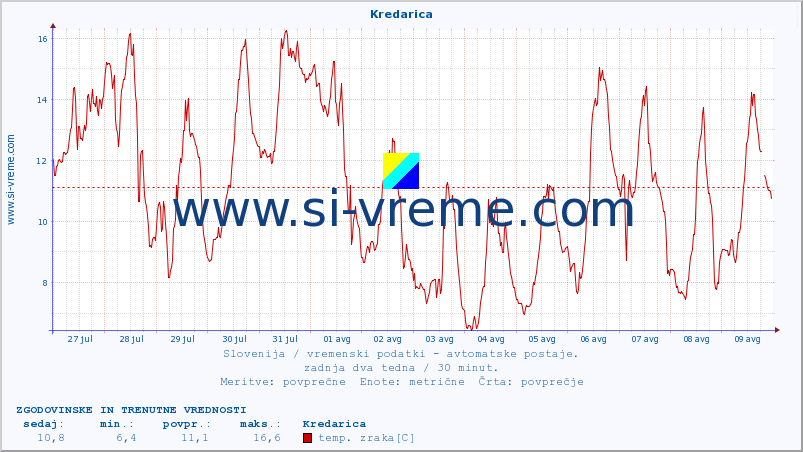 POVPREČJE :: Kredarica :: temp. zraka | vlaga | smer vetra | hitrost vetra | sunki vetra | tlak | padavine | sonce | temp. tal  5cm | temp. tal 10cm | temp. tal 20cm | temp. tal 30cm | temp. tal 50cm :: zadnja dva tedna / 30 minut.