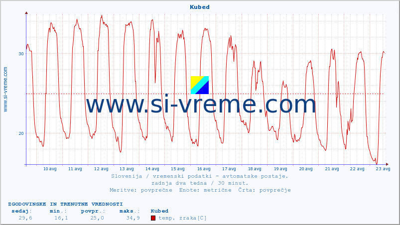 POVPREČJE :: Kubed :: temp. zraka | vlaga | smer vetra | hitrost vetra | sunki vetra | tlak | padavine | sonce | temp. tal  5cm | temp. tal 10cm | temp. tal 20cm | temp. tal 30cm | temp. tal 50cm :: zadnja dva tedna / 30 minut.