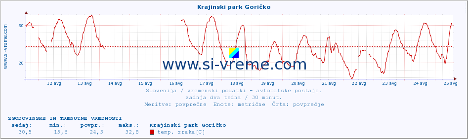 POVPREČJE :: Krajinski park Goričko :: temp. zraka | vlaga | smer vetra | hitrost vetra | sunki vetra | tlak | padavine | sonce | temp. tal  5cm | temp. tal 10cm | temp. tal 20cm | temp. tal 30cm | temp. tal 50cm :: zadnja dva tedna / 30 minut.