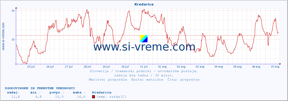 POVPREČJE :: Kredarica :: temp. zraka | vlaga | smer vetra | hitrost vetra | sunki vetra | tlak | padavine | sonce | temp. tal  5cm | temp. tal 10cm | temp. tal 20cm | temp. tal 30cm | temp. tal 50cm :: zadnja dva tedna / 30 minut.