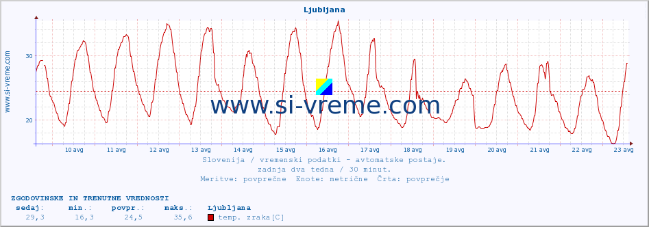 POVPREČJE :: Ljubljana :: temp. zraka | vlaga | smer vetra | hitrost vetra | sunki vetra | tlak | padavine | sonce | temp. tal  5cm | temp. tal 10cm | temp. tal 20cm | temp. tal 30cm | temp. tal 50cm :: zadnja dva tedna / 30 minut.