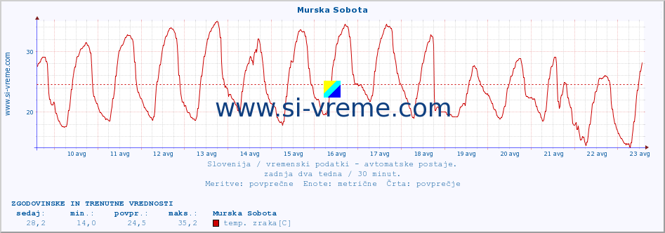 POVPREČJE :: Murska Sobota :: temp. zraka | vlaga | smer vetra | hitrost vetra | sunki vetra | tlak | padavine | sonce | temp. tal  5cm | temp. tal 10cm | temp. tal 20cm | temp. tal 30cm | temp. tal 50cm :: zadnja dva tedna / 30 minut.