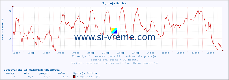 POVPREČJE :: Zgornja Sorica :: temp. zraka | vlaga | smer vetra | hitrost vetra | sunki vetra | tlak | padavine | sonce | temp. tal  5cm | temp. tal 10cm | temp. tal 20cm | temp. tal 30cm | temp. tal 50cm :: zadnja dva tedna / 30 minut.