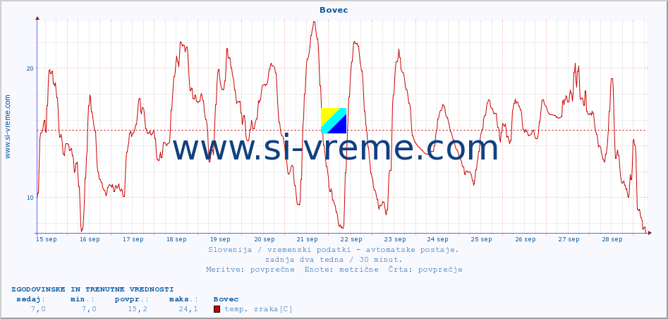 POVPREČJE :: Bovec :: temp. zraka | vlaga | smer vetra | hitrost vetra | sunki vetra | tlak | padavine | sonce | temp. tal  5cm | temp. tal 10cm | temp. tal 20cm | temp. tal 30cm | temp. tal 50cm :: zadnja dva tedna / 30 minut.