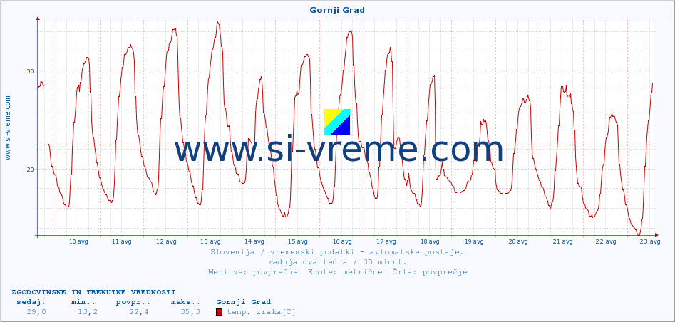 POVPREČJE :: Gornji Grad :: temp. zraka | vlaga | smer vetra | hitrost vetra | sunki vetra | tlak | padavine | sonce | temp. tal  5cm | temp. tal 10cm | temp. tal 20cm | temp. tal 30cm | temp. tal 50cm :: zadnja dva tedna / 30 minut.