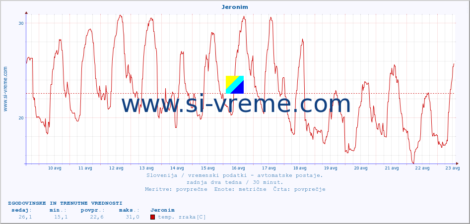 POVPREČJE :: Jeronim :: temp. zraka | vlaga | smer vetra | hitrost vetra | sunki vetra | tlak | padavine | sonce | temp. tal  5cm | temp. tal 10cm | temp. tal 20cm | temp. tal 30cm | temp. tal 50cm :: zadnja dva tedna / 30 minut.