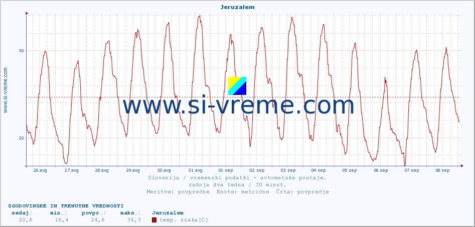 POVPREČJE :: Jeruzalem :: temp. zraka | vlaga | smer vetra | hitrost vetra | sunki vetra | tlak | padavine | sonce | temp. tal  5cm | temp. tal 10cm | temp. tal 20cm | temp. tal 30cm | temp. tal 50cm :: zadnja dva tedna / 30 minut.